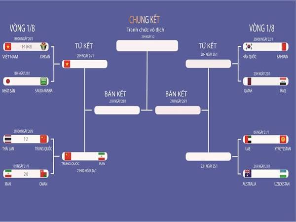 Vòng 1/8 là gì? Các tên gọi phổ biến của vòng đấu này